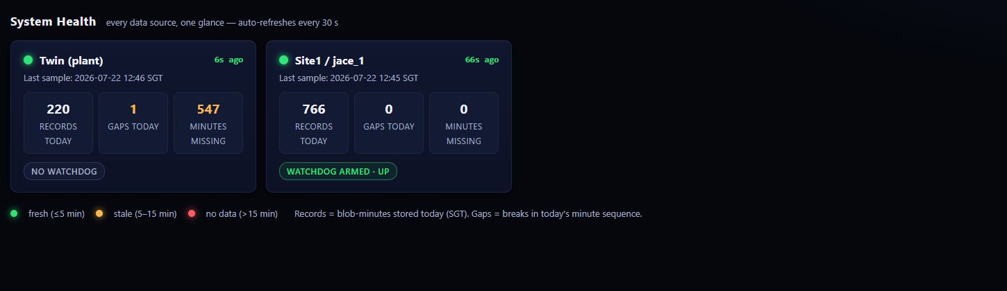 BMS Data Tools fleet status showing historian source freshness, stored records, data gaps and watchdog status