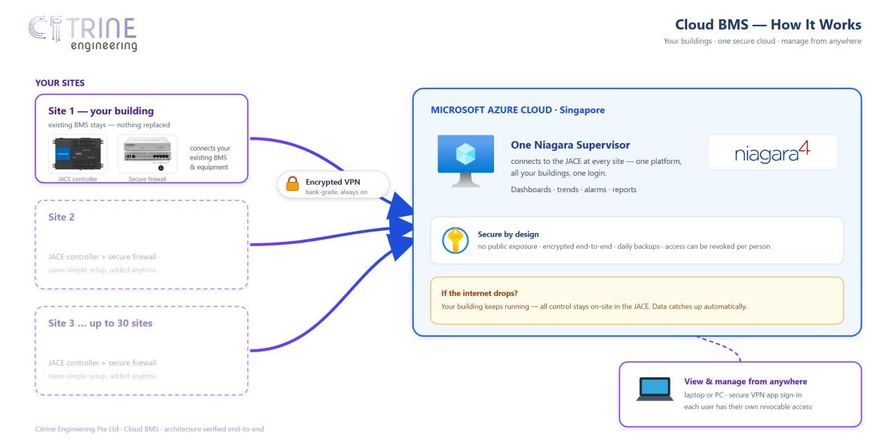 Cloud BMS network schematic showing multiple sites connected through encrypted VPN to a Niagara Supervisor in Microsoft Azure