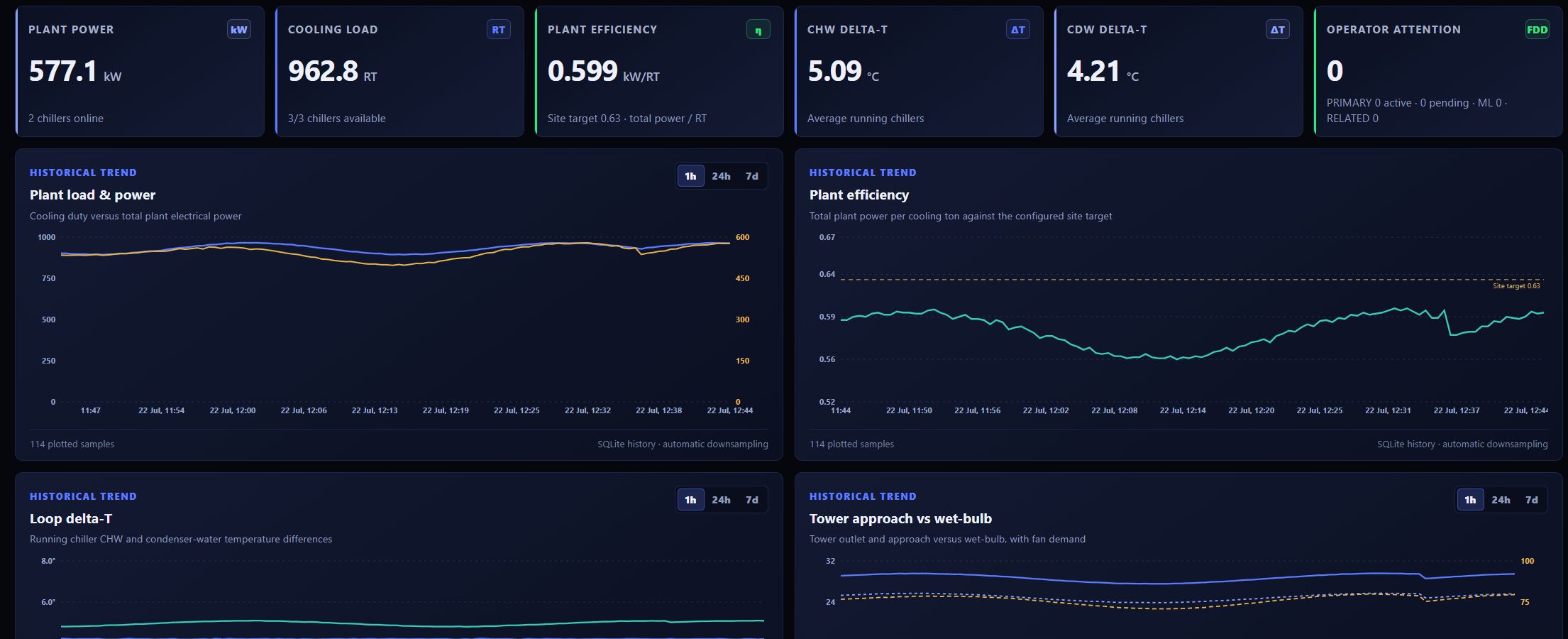 Chiller plant Fault Detection and Diagnostics dashboard showing plant power, cooling load, efficiency, delta-T and historical trends